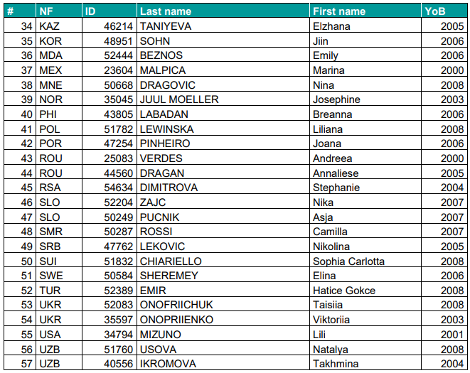 icorvilud's tweet photo. Upcoming #rhtythmicgymnastics
🇧🇬IT Sofia Cup 4-7/4
🇧🇬 #WCsofia 12-14/4
Updates here https://t.co/zu4uHCP0xP
Awaiting top elite #gymnasts
🇺🇿Ikromova
🇫🇷Karbanov
🇪🇸Bautista/Gorospe
🇧🇬Nikolova/Kaleyn
🏳️Alina Harnasko
🇮🇹Raffaeli/Baldassarri
🇮🇱Atamanov/Munits
🇵🇱Lewinska
🇰🇿Taniyeva https://t.co/2xtwvvf6nI