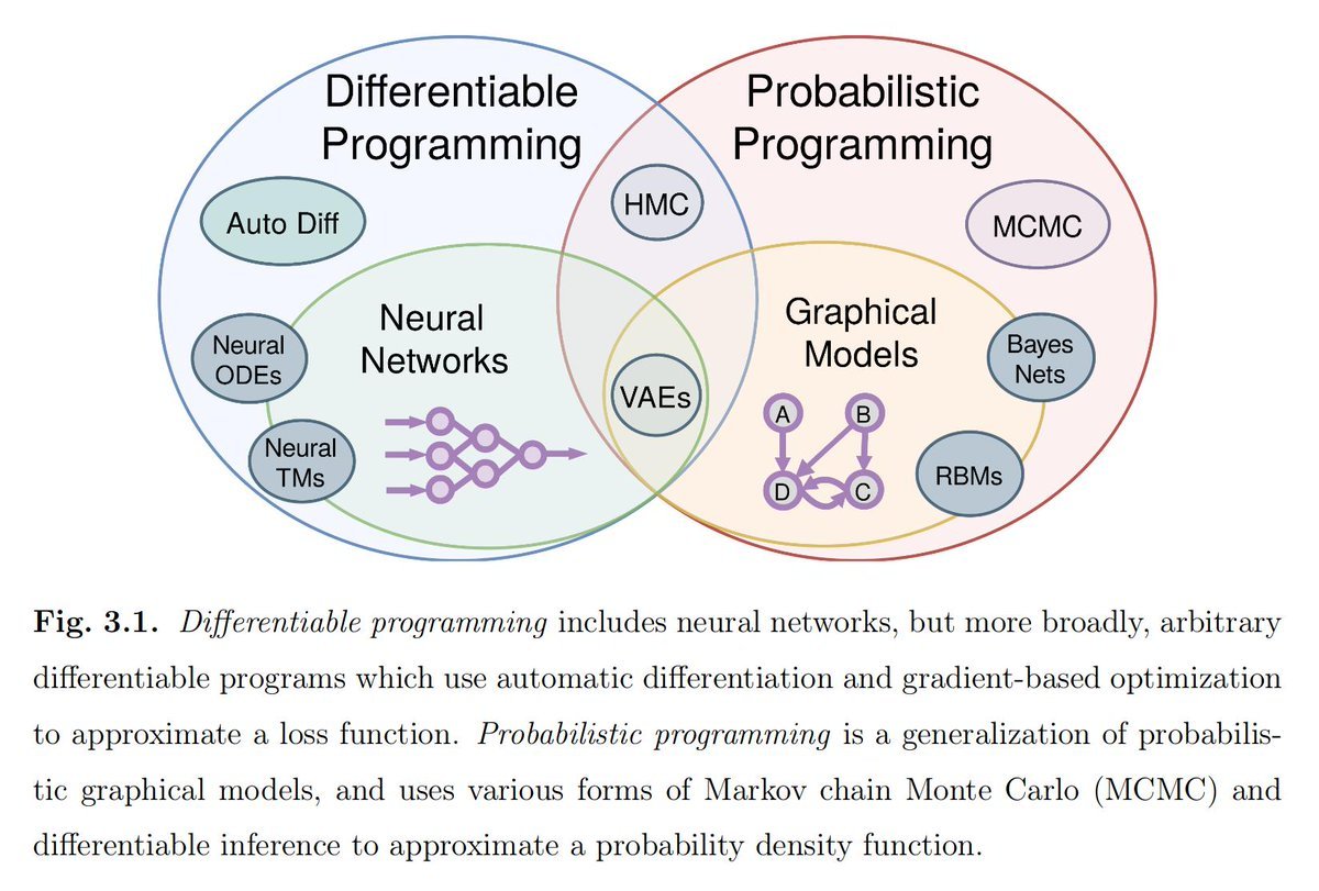 GavnGao's tweet image. wiki.pathmind.com/differentiable…
#DifferentiableProgramming #Software2