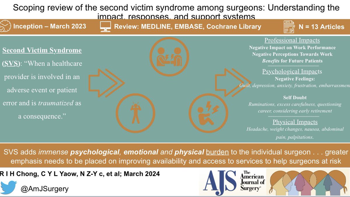 Scoping review of the second victim 😔 syndrome among surgeons🪡: Understanding the impact, responses, and support systems 💥 #SoMe4Surgery @SWexner @DeliaCortesGuir @salo75 @PipeCabreraV @Cirbosque @TopKniFe_B @pferrada1 @herbchen @LiangRhea Link: americanjournalofsurgery.com/article/S0002-…