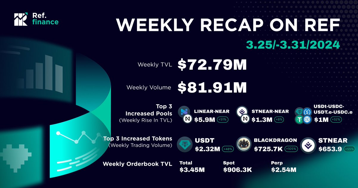rhea_finance's tweet image. 📈Weekly Recap Analytics📈

Weekly TVL $72.79M
Weekly Volume $81.91M
Weekly Orderbook TVL $3.45M

Follow #RefFinance and we will bring you a surprise! 

👉Swap now: app.ref.finance