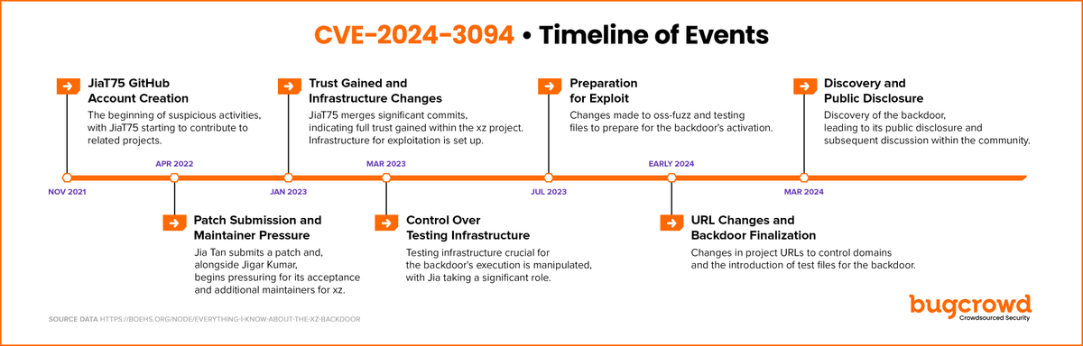 📢 If you haven't heard by now, there's a new big security vulnerability: CVE-2024-3094 aka the libxz-utils backdoor.

😳 What's most shocking? The backdoor was introduced by none other than Jia Tan, a long-time maintainer of the XZ library. Per boehs.org/node/everythin… the