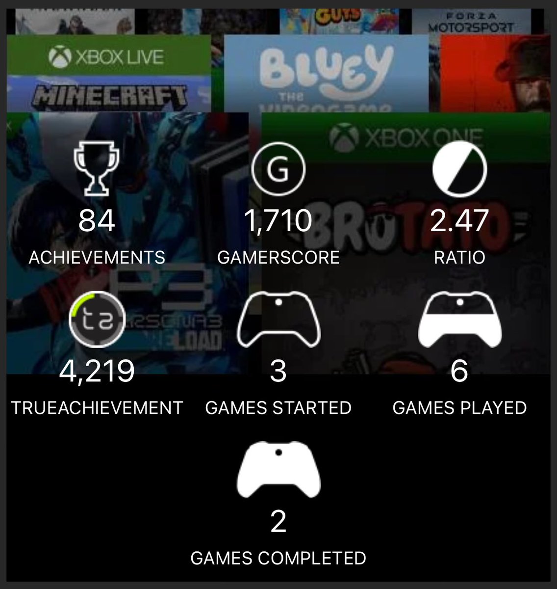 saddexter's tweet image. Continuing the push on my WNG100 account, hit 20 completions! 👏🏻
#Xbox #TrueAchievements