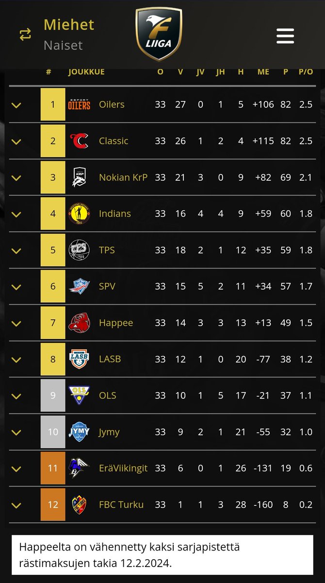 Kun voitat kuusi ottelua kaudessa, niin fliigan paikka on ansaittu? Anteeksi seitsemän ottelua.
Jotain vikaa tässä sarjasysteemissä on...
#salibandy
#fliiga
#inssidivari
