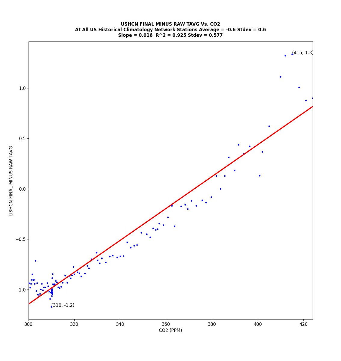 TonyClimate's tweet image. The data tampering being done closely tracks the increase in CO2.  It appears that data is being altered to match CO2 theory and compensate for failed climate models.  #ClimateScam