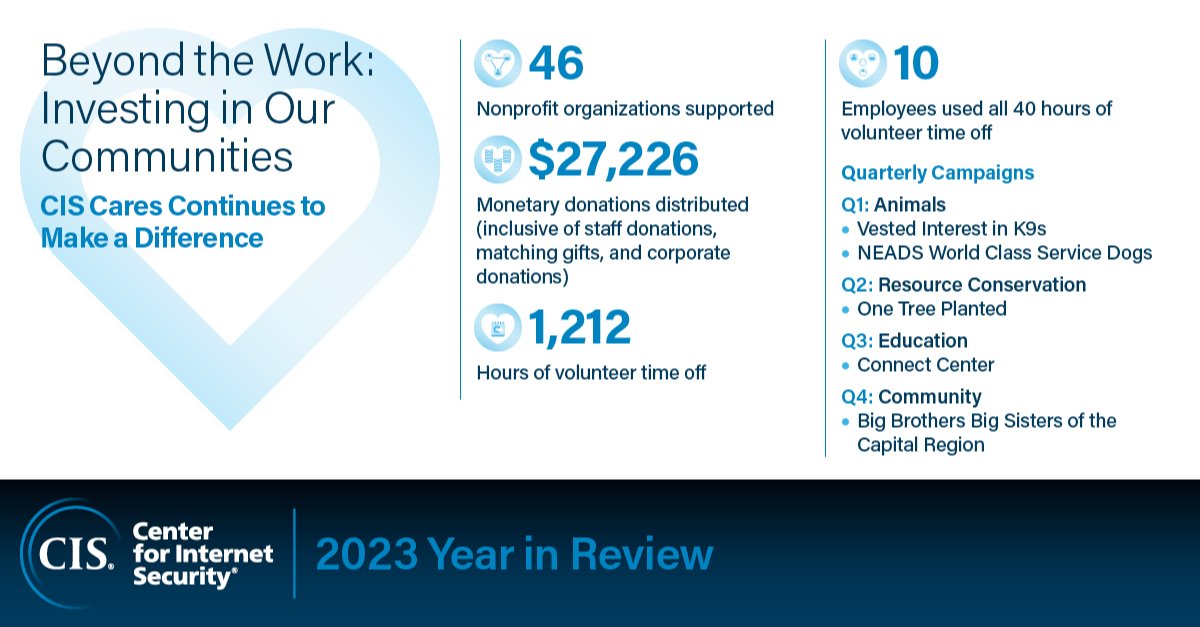 CISecurity's tweet photo. ❤️ Beyond the work: CIS Cares led four quarterly campaigns where our employee volunteers significantly supported nonprofits nationwide with a total of 1,212 volunteer hours. Learn more on page 20. https://t.co/yf79kHKdt2 #TeamCISecurity #CISCares #cybersecurity https://t.co/ikyUGpRmkq