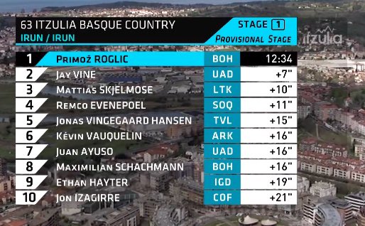 Well done @skjelmose_ 👊 Third place 🥉 in stage 1 of #Itzulia2024