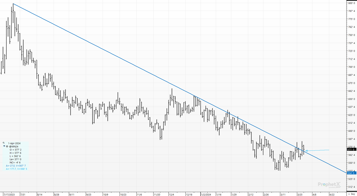 cer_hedge's tweet photo. #srw #wn4 #wheat- Another day- another battle on the 8-month bear trendline. #trendlinesareforcheaters https://t.co/68FevwCPAR