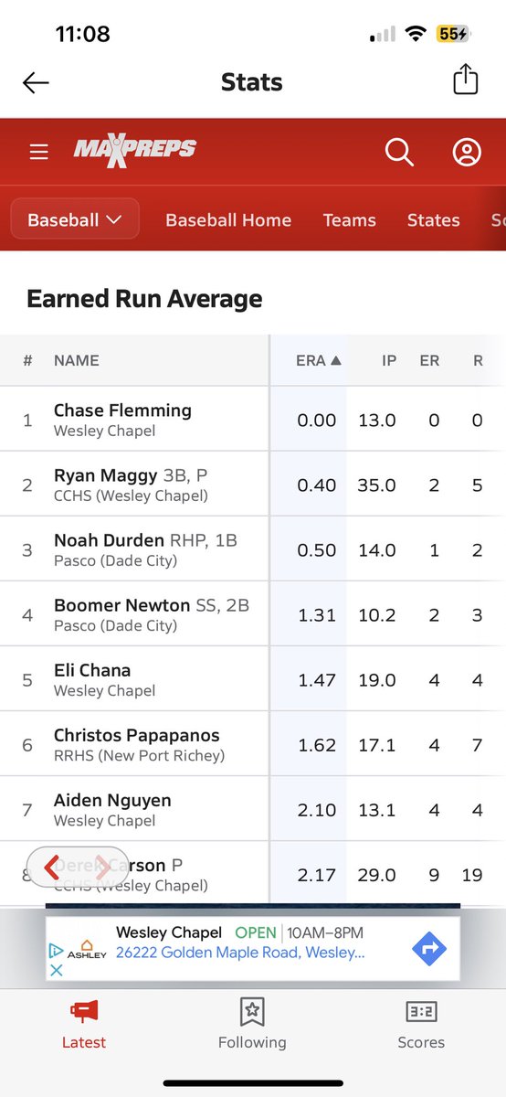 Chase Flemming (@chaseflemming22) on Twitter photo Truly blessed to be in this position, currently ranked 4th in FL 5A, and 1st in FL 5A District 8 for ERA. Thankful for my teammates, and looking forward to getting off to a hot start to the back half of the season. <a href="/wchs_bb/">Wesley Chapel Baseball</a> <a href="/TheClubhouseBa3/">SBA CLUBHOUSE BASEBALL</a> <a href="/sbacollegepros1/">sbacollegeprospects</a> Truly blessed to be in this position, currently ranked 4th in FL 5A, and 1st in FL 5A District 8 for ERA. Thankful for my teammates, and looking forward to getting off to a hot start to the back half of the season. <a href="/wchs_bb/">Wesley Chapel Baseball</a> <a href="/TheClubhouseBa3/">SBA CLUBHOUSE BASEBALL</a> <a href="/sbacollegepros1/">sbacollegeprospects</a>