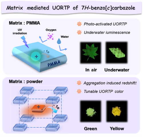 Matrix-Mediated Color-Tunable Ultralong Organic Room Temperature Phosphorescence of 7H-Benzo[c]carbazole Derivatives chinesechemsoc.org/doi/10.31635/c… 

#chemistry #openaccess #science #chemtwitter