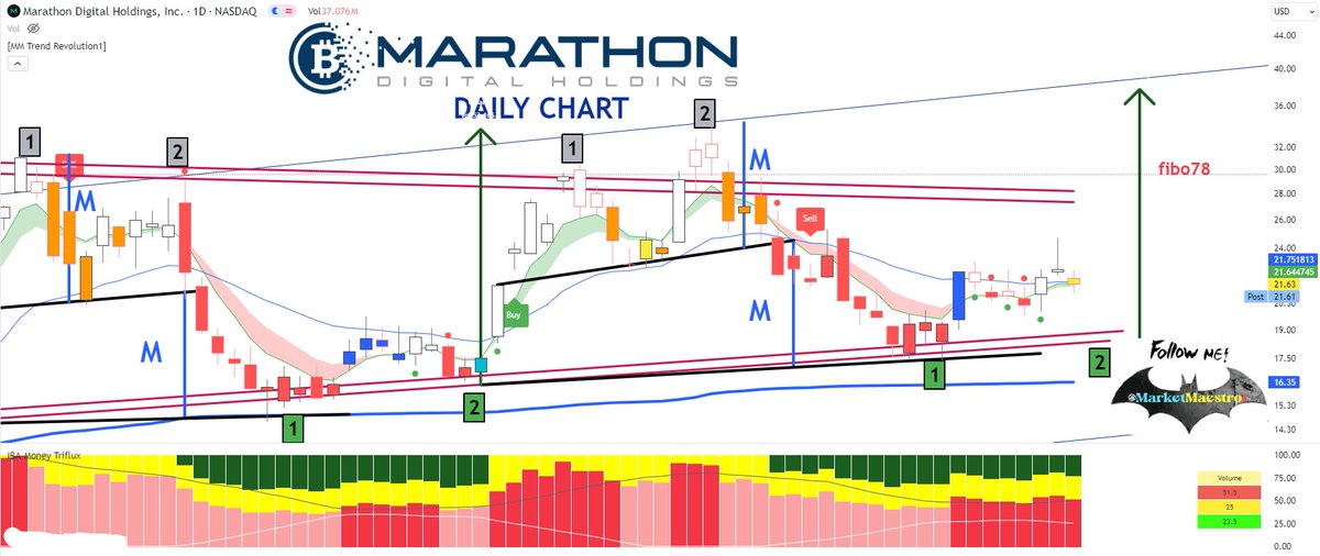 $MARA #Marathon #MARA
the photo is a bit complicated but I draw it for you to understand
looking for the second bottom, the purple support line just below it is the place to buy