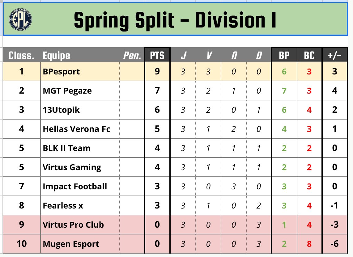 HV Corleone (@hvcorleone) on Twitter photo 🚨 Résultat <a href="/EProLeague11v11/">EPro League</a> 🚨
Bien jouer à nos adversaires !
🔵🟡 <a href="/HellasVeronaXB/">HellasVerona XB1</a> 🟡🔵
🆚 <a href="/ImpactFootball4/">Impact Football</a> 🤝 2-2
🆚 <a href="/PGZesport/">MGT PÉGAZE esport (Actu)</a> 🤝 1-1
🆚 <a href="/Virtus_CP/">Virtus Gaming</a> ✅ 1-0
#FIFA23 #esport #11vs11 #Xbox #clubpro #EproLeague #HellasVeronaFC 🚨 Résultat <a href="/EProLeague11v11/">EPro League</a> 🚨
Bien jouer à nos adversaires !
🔵🟡 <a href="/HellasVeronaXB/">HellasVerona XB1</a> 🟡🔵
🆚 <a href="/ImpactFootball4/">Impact Football</a> 🤝 2-2
🆚 <a href="/PGZesport/">MGT PÉGAZE esport (Actu)</a> 🤝 1-1
🆚 <a href="/Virtus_CP/">Virtus Gaming</a> ✅ 1-0
#FIFA23 #esport #11vs11 #Xbox #clubpro #EproLeague #HellasVeronaFC