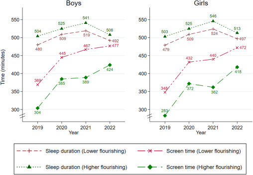 A new COMPASS Quebec paper examined the evolution of #sleep duration & screen time between 2018 & 2022 Sleep & screen time gradually converged over time. Adolescents with lower flourishing spent about the same amount sleeping as they did using screens doi.org/10.1016/j.jado…