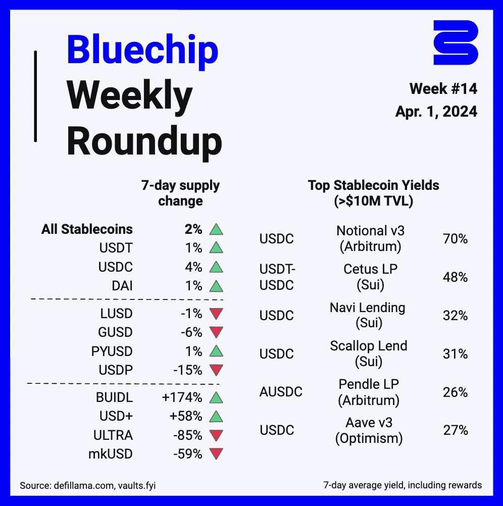 1/ Happy Monday, everyone! Catch up with everything that happened with stablecoins during the past week. This is Bluechip's weekly roundup. Total stablecoin supply increased by 2% over the past week with big changes for $BUIDL (+174%) and $ULTRA (-85%).