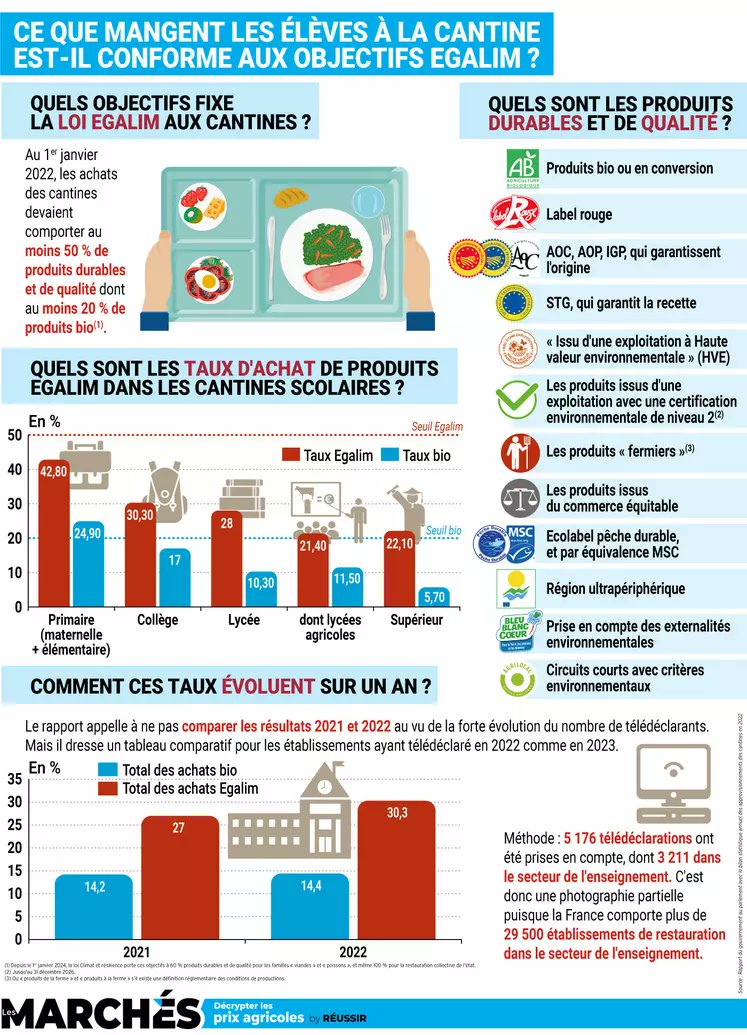 Anne-Claire Durand (@nutriac) on Twitter photo Que mangent les enfants à la cantine, et qu’en pensent-ils ? Un article intéressant reprenant notamment les résultats de l'enquête <a href="/IfopOpinion/">Ifop Opinion</a> pour <a href="/AssoAlimDurable/">Association de l'Alimentation Durable</a> à l'initiative de <a href="/mp_membrives/">MP MEMBRIVES</a> 🍽️🚸👩🍳 reussir.fr/lesmarches/que… Que mangent les enfants à la cantine, et qu’en pensent-ils ? Un article intéressant reprenant notamment les résultats de l'enquête <a href="/IfopOpinion/">Ifop Opinion</a> pour <a href="/AssoAlimDurable/">Association de l'Alimentation Durable</a> à l'initiative de <a href="/mp_membrives/">MP MEMBRIVES</a> 🍽️🚸👩🍳 reussir.fr/lesmarches/que…