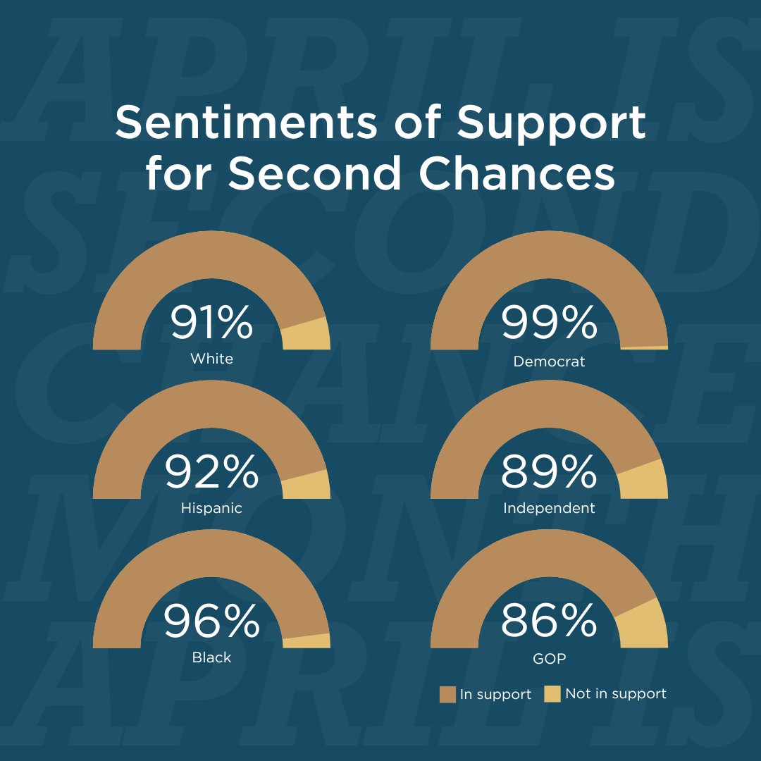 Today is the first day of #SecondChanceMonth! #SecondChances are known to reduce barriers to #housing, #employment, and #education, allowing Texans with a #record to provide for themselves and their families.