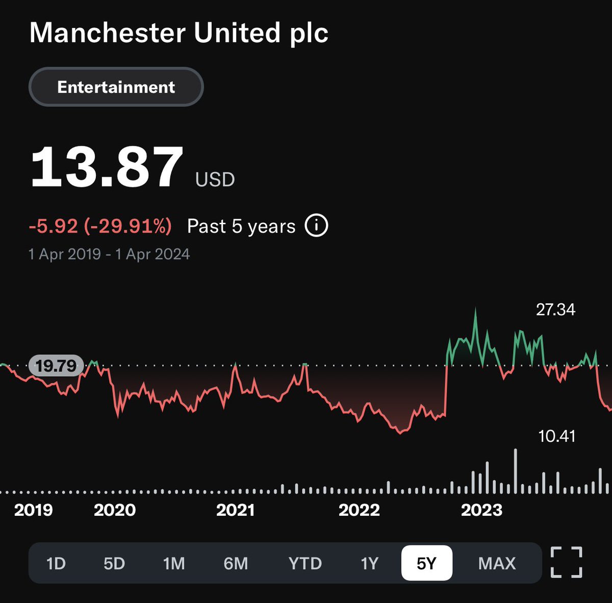 Manchester United share price ⬇️ almost a third this year and less than half the peak price of just over a year ago. Market value of shares gives a total equity value of £1.87bn.