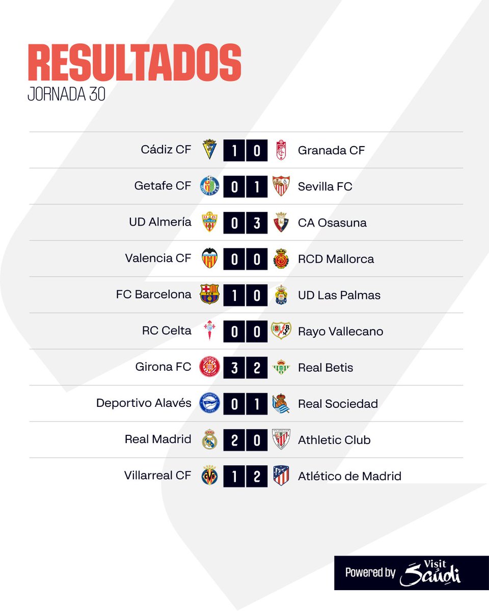 RESULTADOS | ¡Solo dos empates en la jornada 30 de #LALIGAEASPORTS! 💥

#ResultsByVisitSaudi