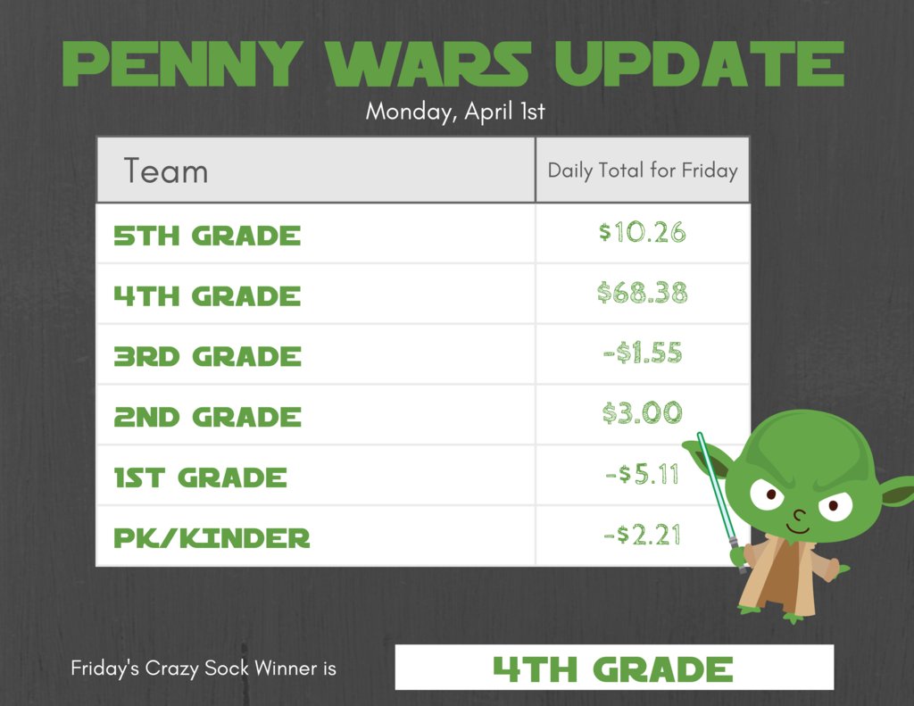Our Penny Wars Day 1 Winner is 4th Grade! We can't wait to see your crazy socks tomorrow! Don't forget to bring your loose change all week. Pennies and bills add money while quarters, nickels and dimes subtract money from other grade levels. US currency only please!