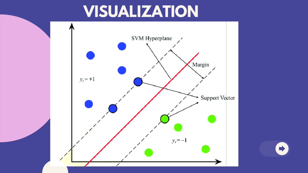 🦩Unveiling the power of Support Vector Machines for succinct data insights via this concise summarization gain the basics of SVM. 🦩 #MachineLearning #SVM #DataScience #AI #Tech #Innovation #Analytics #BigData #NLP #DeepLearning thanks for reading drop comments 😊