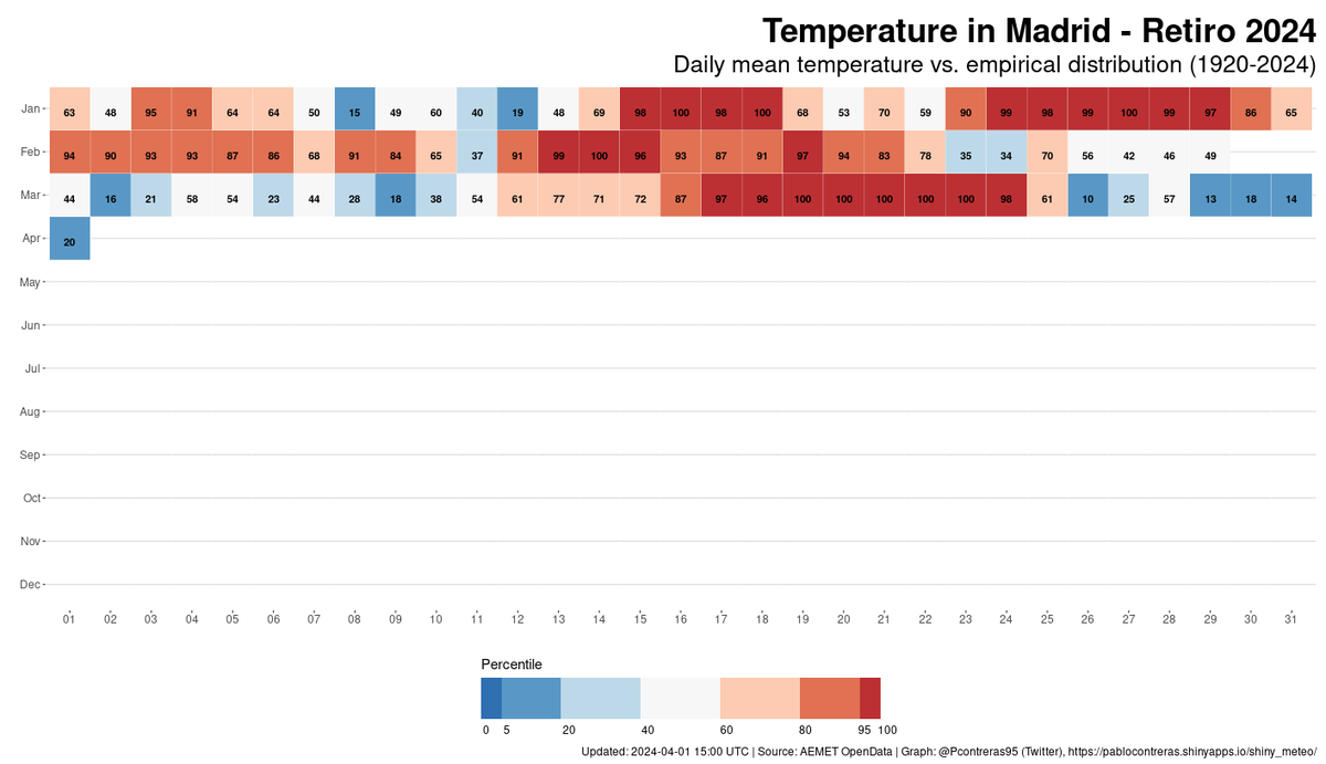 Pcontreras95's tweet photo. Resumen marzo 2024 en Madrid (Retiro). Periodo de referencia 1920-2024

🌡️Temp. media de 11.5ºC (anomalía de +1.2ºC, ranking 28º/104)
🌡️Temp. max de 22.5ºC
🌡️Temp. min de 2.3ºC 
🌧️65.2mm (doble de lo normal, ranking 15º/104)

‼️Récord de temp. mínima más alta (13.7ºC) https://t.co/S80p512n6F