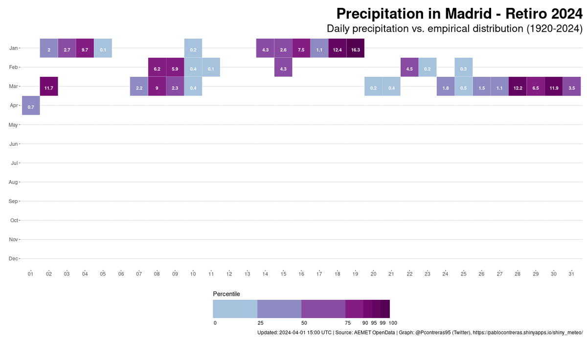 Pcontreras95's tweet photo. Resumen marzo 2024 en Madrid (Retiro). Periodo de referencia 1920-2024

🌡️Temp. media de 11.5ºC (anomalía de +1.2ºC, ranking 28º/104)
🌡️Temp. max de 22.5ºC
🌡️Temp. min de 2.3ºC 
🌧️65.2mm (doble de lo normal, ranking 15º/104)

‼️Récord de temp. mínima más alta (13.7ºC) https://t.co/S80p512n6F