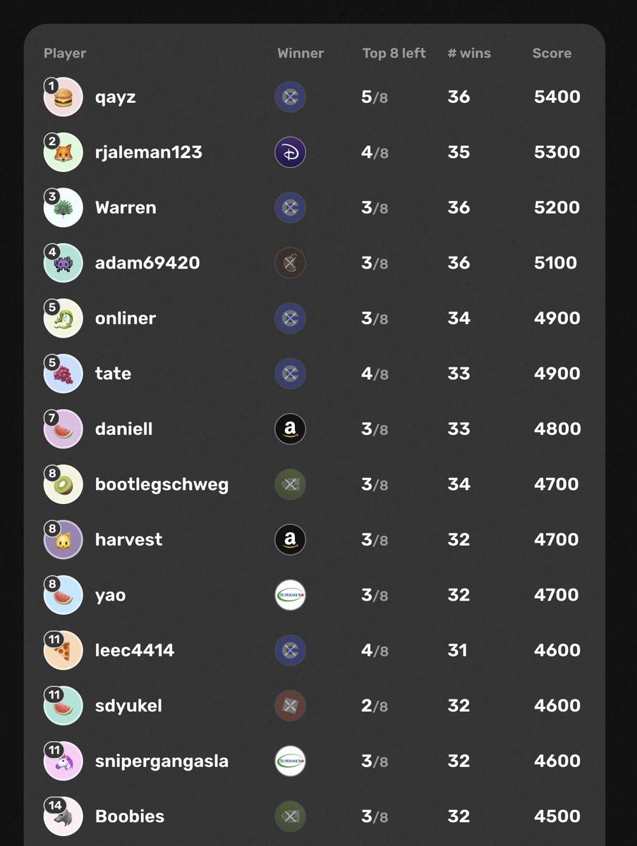 3rd round means 300 points per matchup. Huge shift in the top leaderboard, did you make the cut? Quarterfinals tomorrow worth 400 points each!