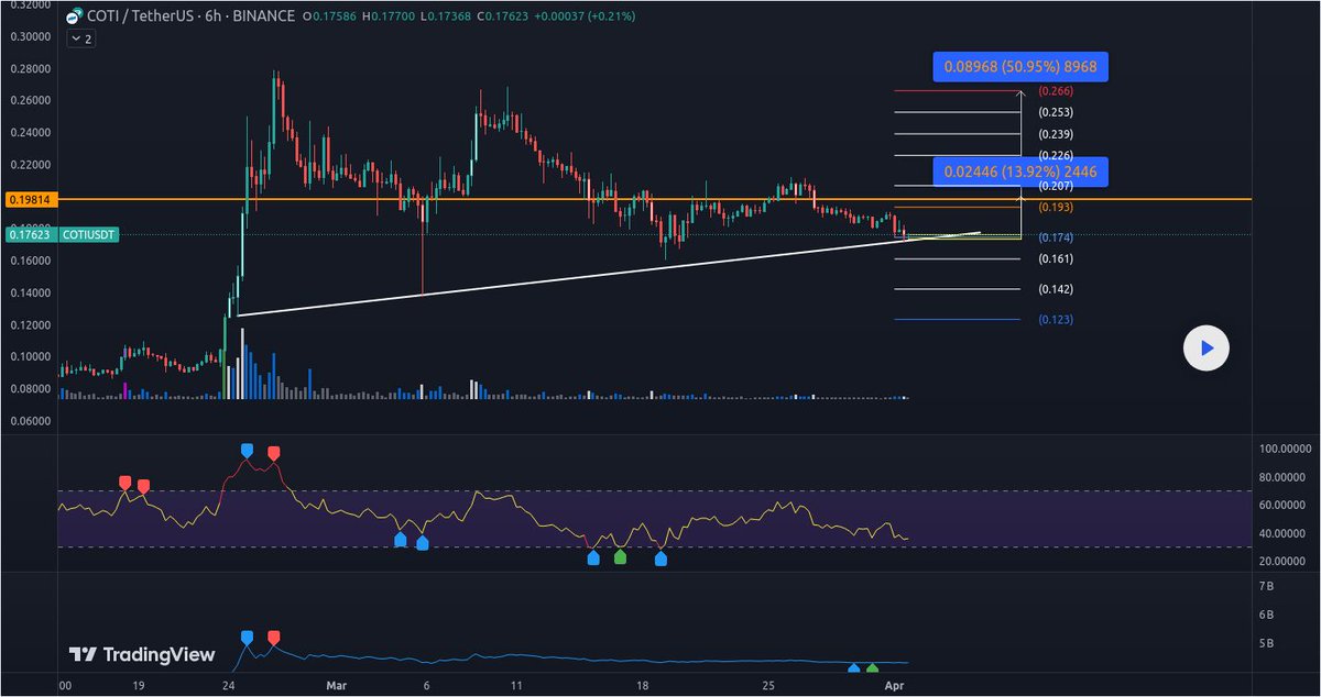 IceCryptoCharts's tweet photo. 📈 LONG: #COTIUSD | $COTI by @Psychometriks
🚀 @COTInetwork Alert! 🚀 Ready to ride the bullish wave? 🌊 6H/12H TF show bullish divergence & reclaiming daily support is key. Eye the yellow box for entry & watch as volume &...
🎯 More targets: https://t.co/8sT0Kckbcw https://t.co/n6kbwr6Y0C