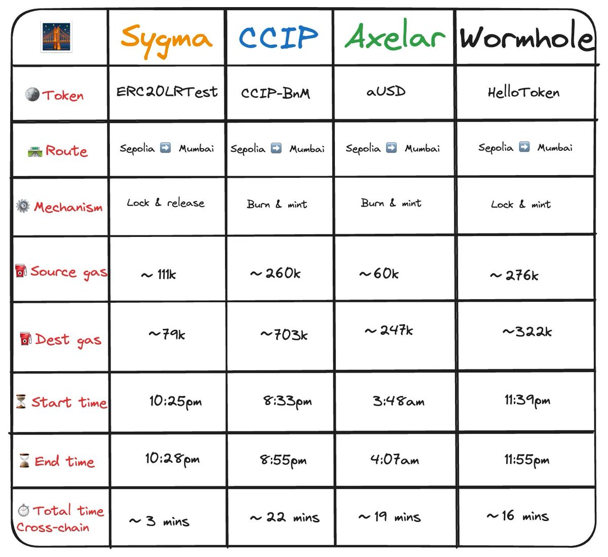 i ran various traditional token bridging examples from @chainlink CCIP, @axelarnetwork, @wormhole, and @buildwithsygma i wanted a fairly apples-to-apples benchmark on cost and time for the same routes (ethereum sepolia ➡️ @0xPolygon mumbai) here's what i found: 1/