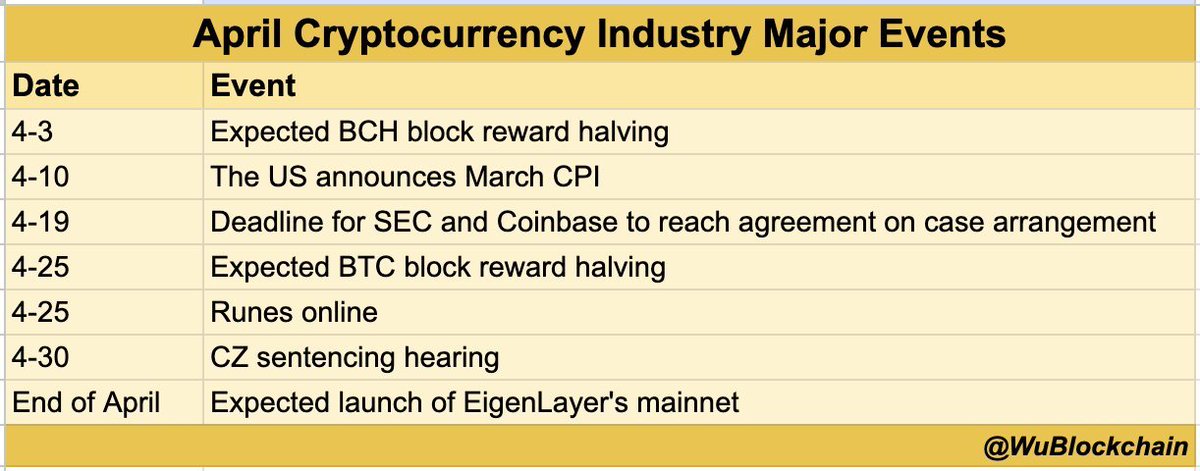 MrOmarCrypto's tweet photo. 🚨أحداث مهمة في شهر ابريل الحالي بالترتيب والتاريخ في الصورة :

🔸إنقسام عملة $BCH
🔸اعلان مؤشر اسعار المستهلكين US
🔸الموعد النهائي للتوصل للإتفاق بين منصة كوين بيس و SEC
🔸إنقسام البتكوين #Bitcoin
🔸تشغيل Runes وله علاقة بالبتكوين
🔸جلسة النطق بالحكم في محاكمة CZ
🔸اطلاق شبكة EigenLayer