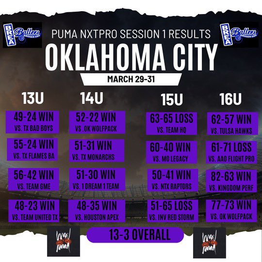 Brea Ballers (@breaballers) on Twitter photo Successful Session 1 in OKC
13-3 for our NXT teams
Excited for Walnut Creek
<a href="/PRO16League/">PRO16/NXTPRO League</a> <a href="/NxtProHoops/">NXTPRO Hoops</a> <a href="/colbyjreese/">Coach Colby</a> <a href="/mrtayag/">Mr. T</a> Successful Session 1 in OKC
13-3 for our NXT teams
Excited for Walnut Creek
<a href="/PRO16League/">PRO16/NXTPRO League</a> <a href="/NxtProHoops/">NXTPRO Hoops</a> <a href="/colbyjreese/">Coach Colby</a> <a href="/mrtayag/">Mr. T</a>