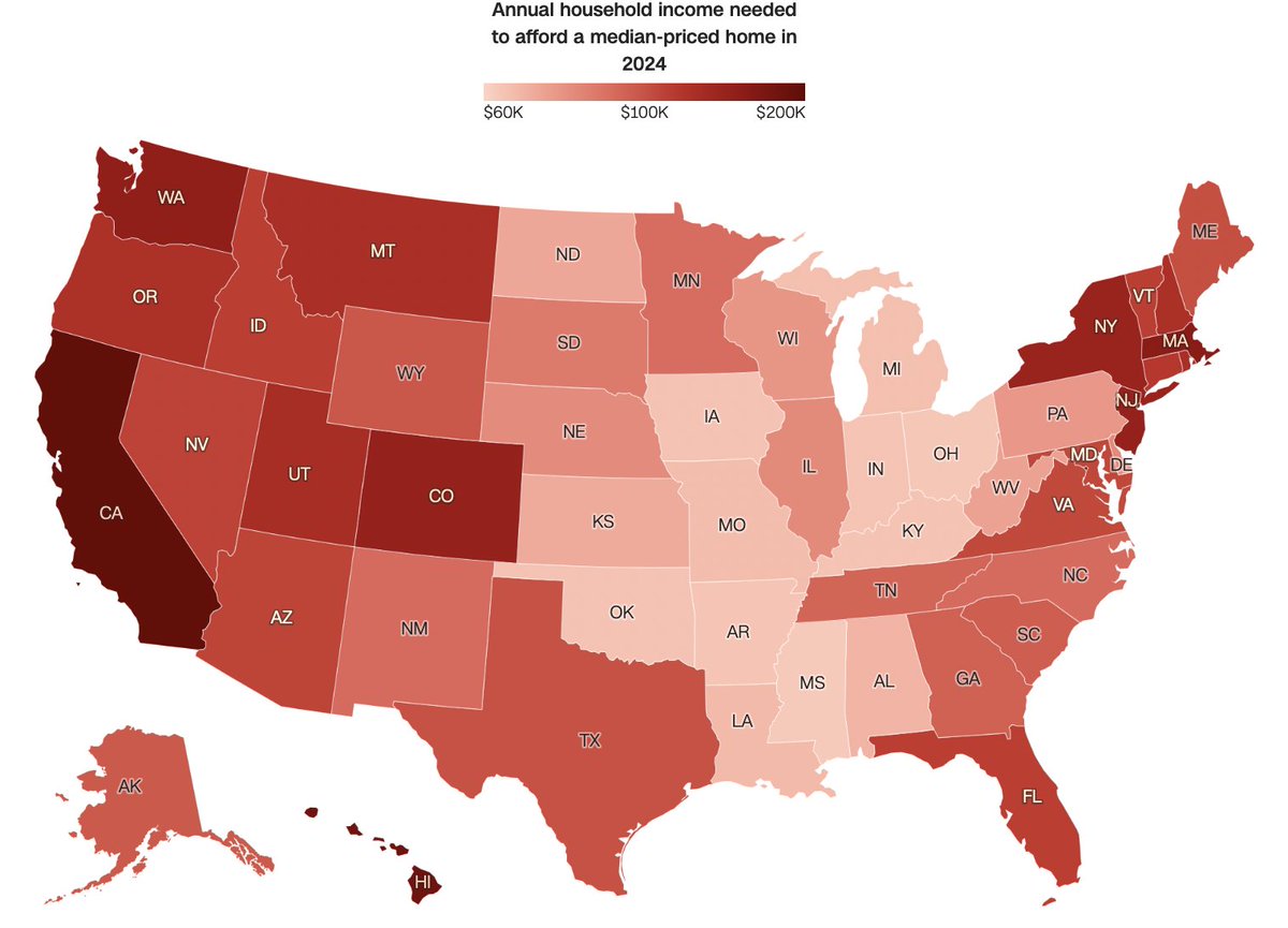 Americans in 22 states and DC need to earn at least $100,000 annually to afford a median-priced home.

#home #homeownership #homeoffice #homeowner #homeownershipgoals #homeownertips