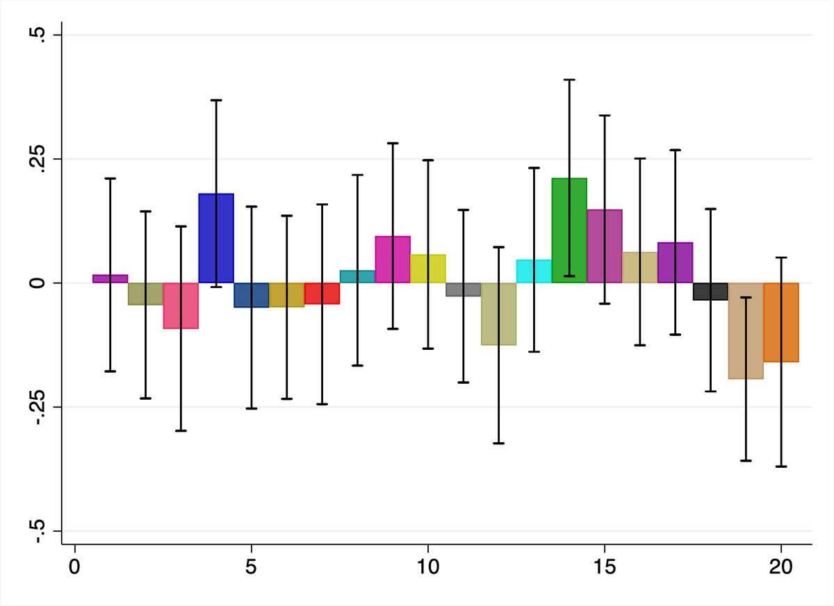michaelhthaler's tweet photo. I'm excited to share my new project, Expertise for Expounding on Extrapolations of Exceptionally Extravagant Experimental Exercises. 

As motivation, I use the classic paradigm of Munroe (2011)'s groundbreaking study about which-colored jelly beans lead to acne (see data). 

🧵 https://t.co/AvblGWcPzK