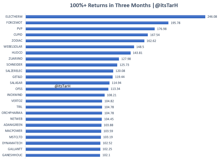 Stocks that have delivered 100% returns in first three months of 2024