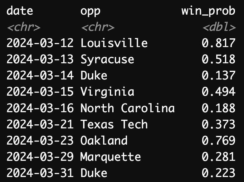 NC State has won 9 straight elimination games to get to the Final Four. Using pregame win probabilities, the chances of this happening were 0.0097%, or 10314 to 1. March Madness is unmatched.