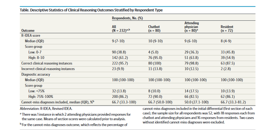 It is remarkable how routine it has become for careful studies to show that GPT-4 (not trained specifically for medicine) outperforms most doctors in key aspects of diagnosis. That doesn't mean that GPT-4 is reliable in all circumstances, but it still seems like a big deal.