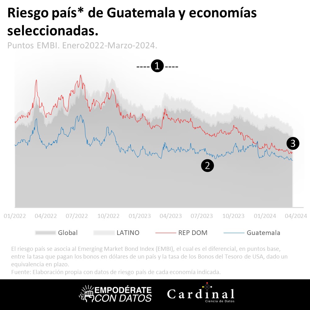 cardinalzero1's tweet image. ¿En Guatemala, es viable reducir el riesgo país sin mejorar la calificación de la deuda soberana? 

#Cardinal #DatoR #Guatemala #Economía