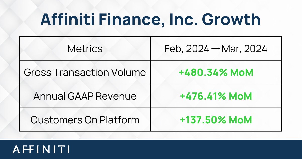 When you think of high growth startups, @affinitifinance is in a category of its own. Here’s what we ended March ‘24 with (NOT April Fools): — Gross Transaction Volume: +480.34% MoM — Annual GAAP Revenue: +483.10% MoM — Customers On Platform: +137.50% MoM