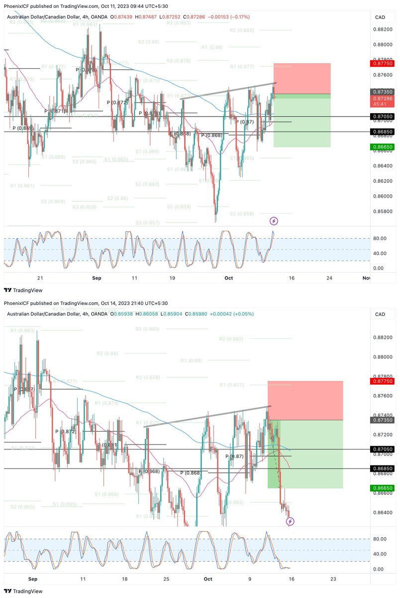 Jordan68303833's tweet photo. #AUDCAD ALL targets hit! 70 pips profit in premium ✅🎯

join https://t.co/qPUlPrMJOL for more #forex updates

#xauusd #eurusd #eurjpy #usdcad #usdjpy #gbpusd
 #amzn #qqq #goog #googl #usdcad $grrr $wmt $jpy #tsla #aapl #spy #sp500 #crypto #usoil #crudeoil #msft #nvda #wmt #rivn https://t.co/nXJmhp8veB