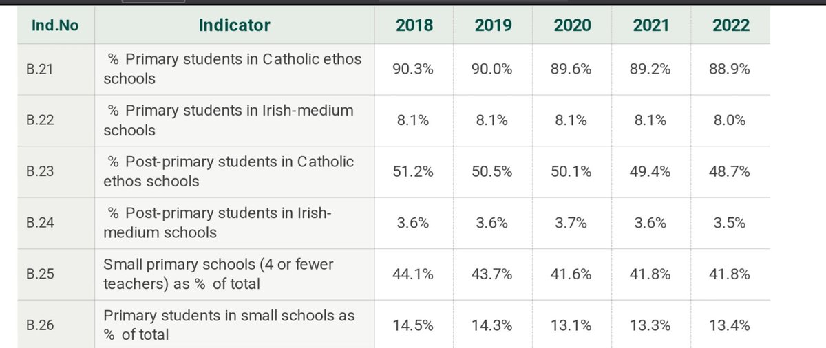 Education Indicators 2023: vast majority of primary students in Ireland are in schools with Catholic ethos; 88.9%, dropping to 48.7% in Post Primary