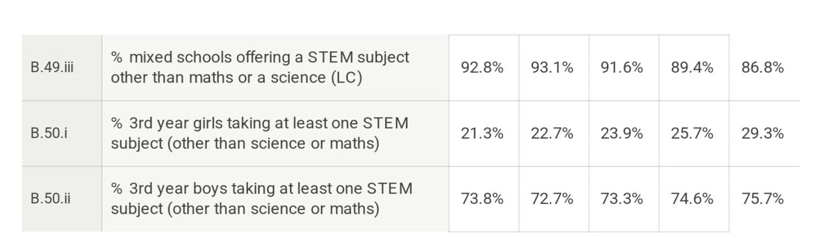 Education Indicators 2023: girls in 3rd year definitely falling behind boys in the uptake of STEM subjects other than science maths...over 50% in difference