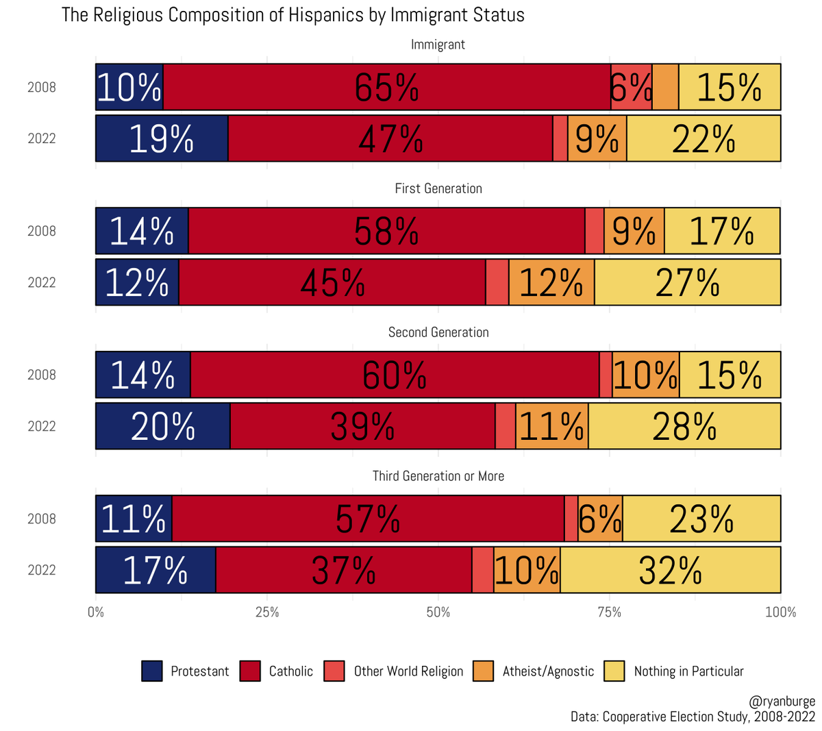 'In 2008, just 10% of Hispanic immigrants identified as Protestants. By 2022, this share had nearly doubled to 19%. Meanwhile, the percentage identifying as Catholic saw a significant decline, falling from 65% to just 47%' via @ryanburge