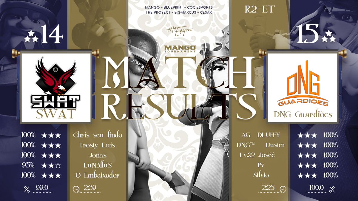 Mango Tournament
Round 32- Américas

Mais um Clássico 👏
<a href="/Dqviclash/">Davi</a> 
@PSW_Jose 
<a href="/driivexd/">Driive</a> 
<a href="/pv_coc/">pv</a> 
<a href="/vangolla_/">Silvio (Vangolla)</a> 
<a href="/EhOJapaNeeeeeh/">Japa o nês</a> 

Bora pra mais, sempre mais!!