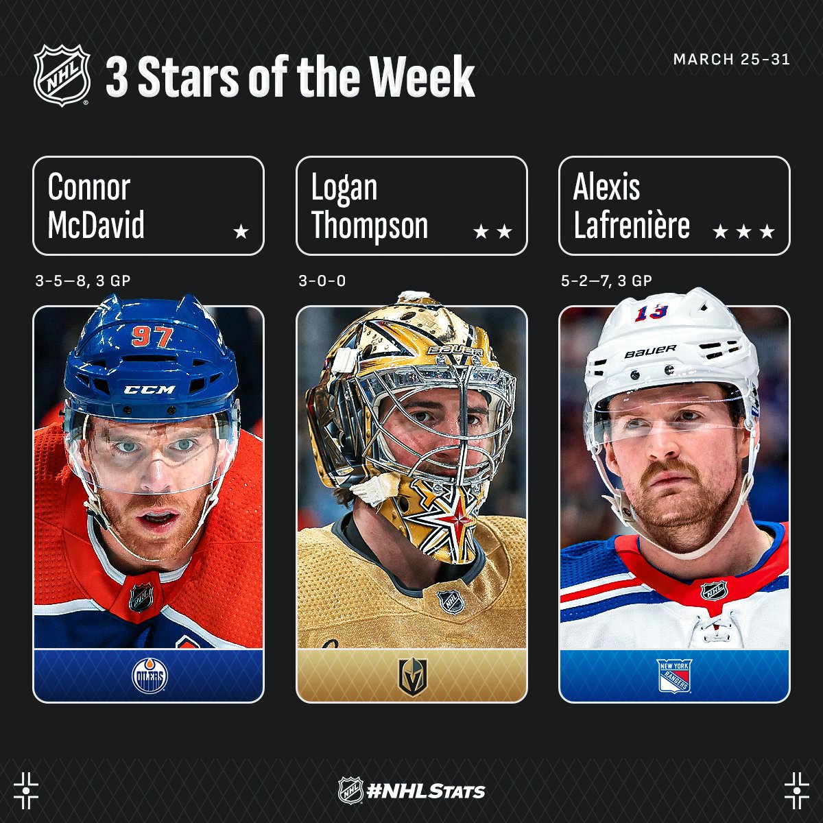 NHLPR's tweet image. Connor McDavid (@EdmontonOilers), Logan Thompson (@GoldenKnights) and Alexis Lafrenière (@NYRangers) have been named the NHL’s “Three Stars” for the week ending March 31. 

#NHLStats: media.nhl.com/public/news/17…