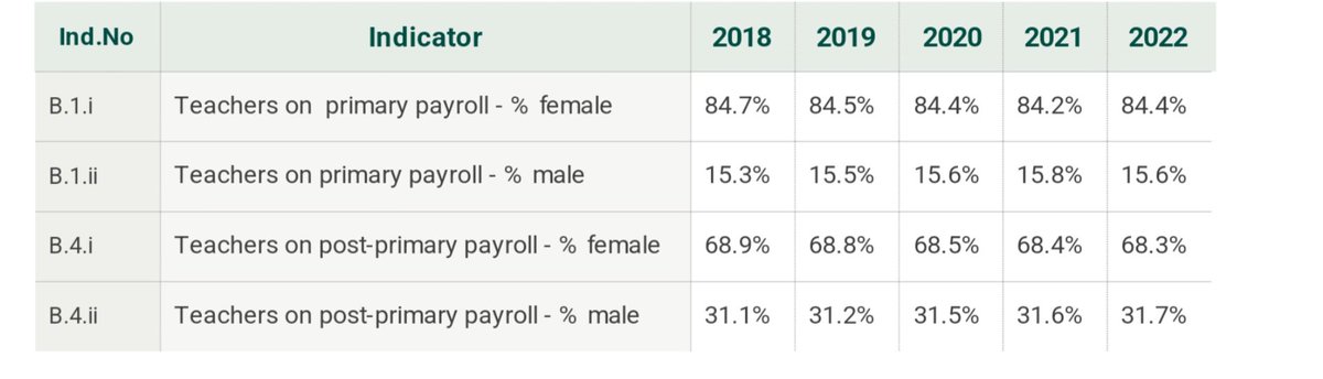 Education Indicators: surprise. Surprise! Vast majority of teachers on both primary and secondary payroll are female but stats at primary eye watering.