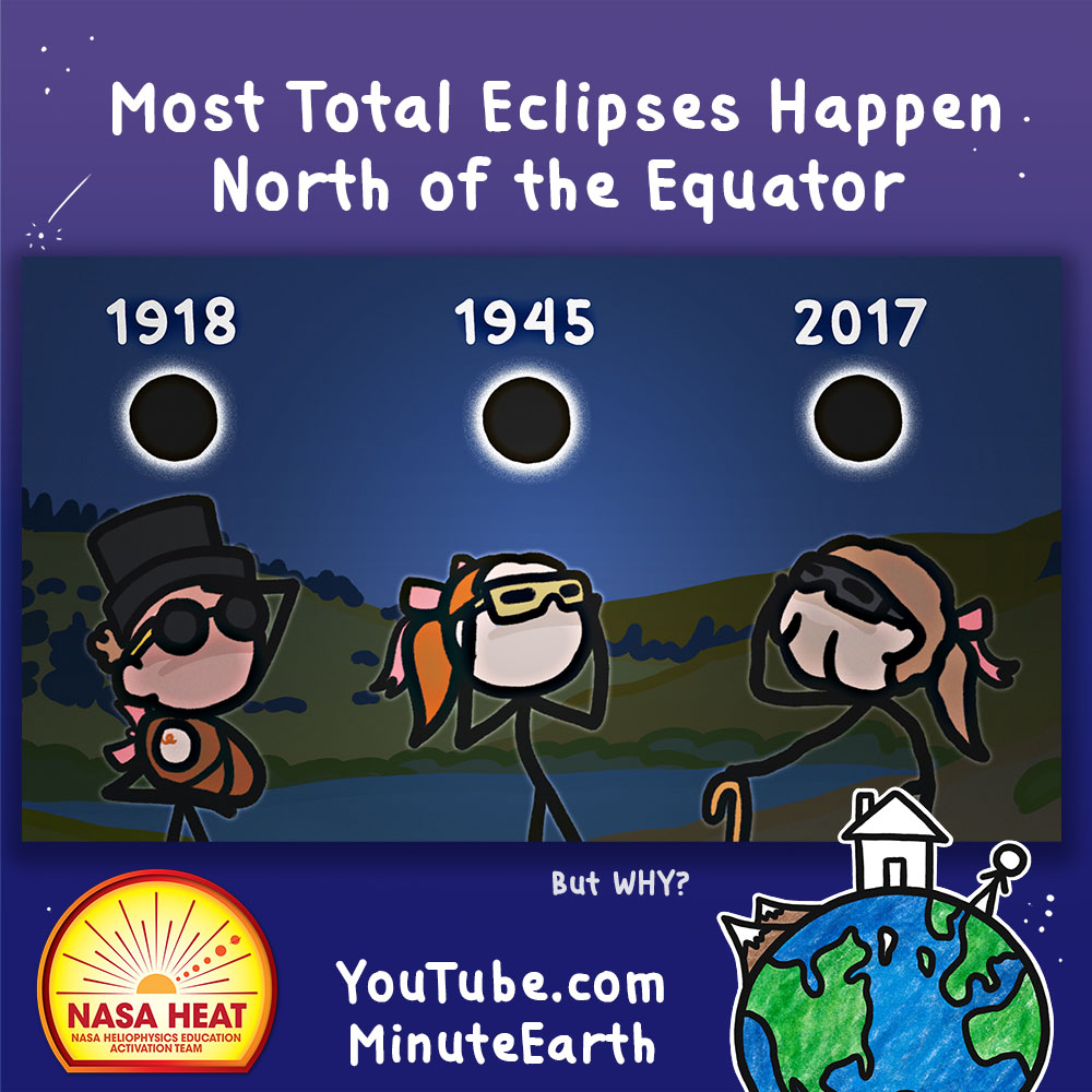 Most total solar eclipses occur in the Northern Hemisphere. This happens by pure chance! We'll explain it to you with our friends at @NASASun youtu.be/1GrOLainIiA?si… #MinuteEclipse #eclipse #space