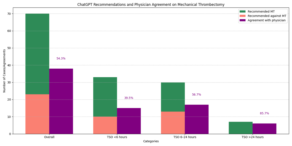 A new study explores ChatGPT's potential as a decision-making tool in #stroke using Tulane patient data. ChatGPT agreed with physician decisions in a majority of cases, but the authors conclude further development is needed for clinical application. #TulaneResearch #Medicine