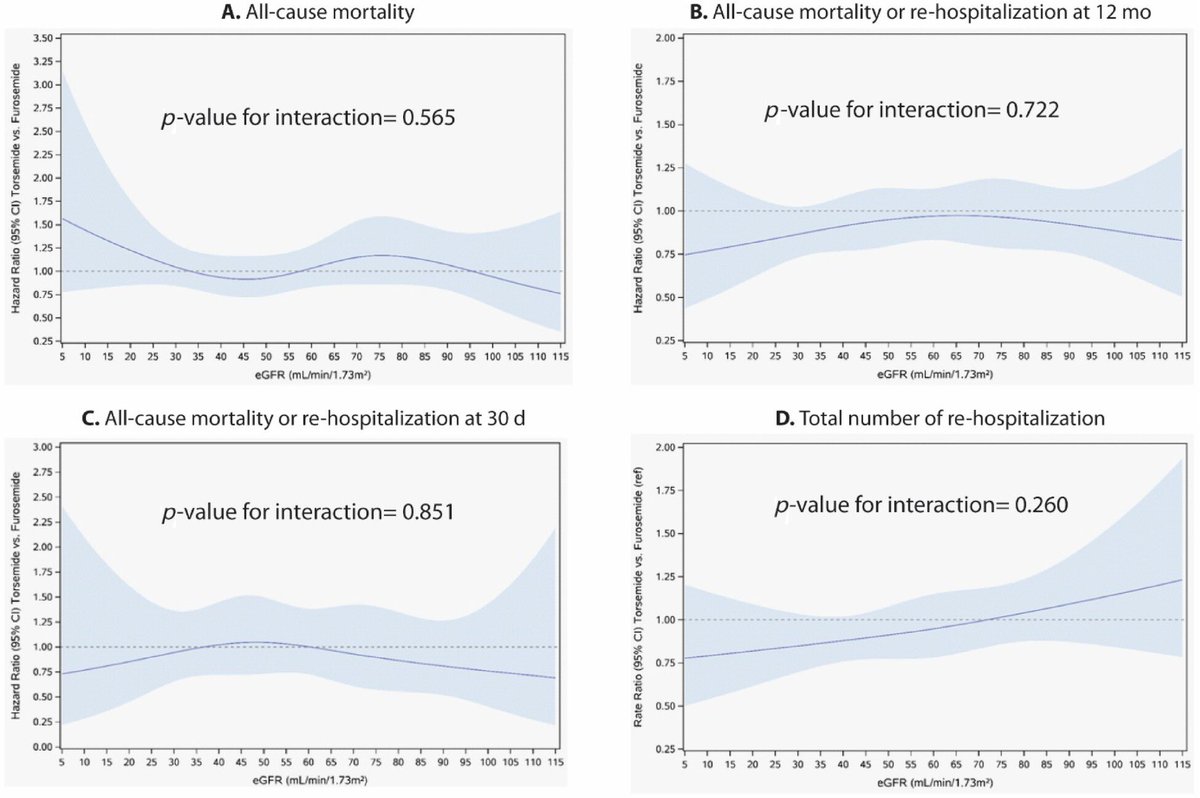 Impact of baseline kidney dysfunction on oral #diuretic efficacy following hospitalization for #HeartFailure – insights from #TRANSFORM-HF 📌No difference in ☠️/hospital🏥 across renal functions (eGFR <30, 30-<60, ≥60 ml/min/1.73m²) 📌QoL (KCCQ-CSS) unchanged 📌Baseline renal…