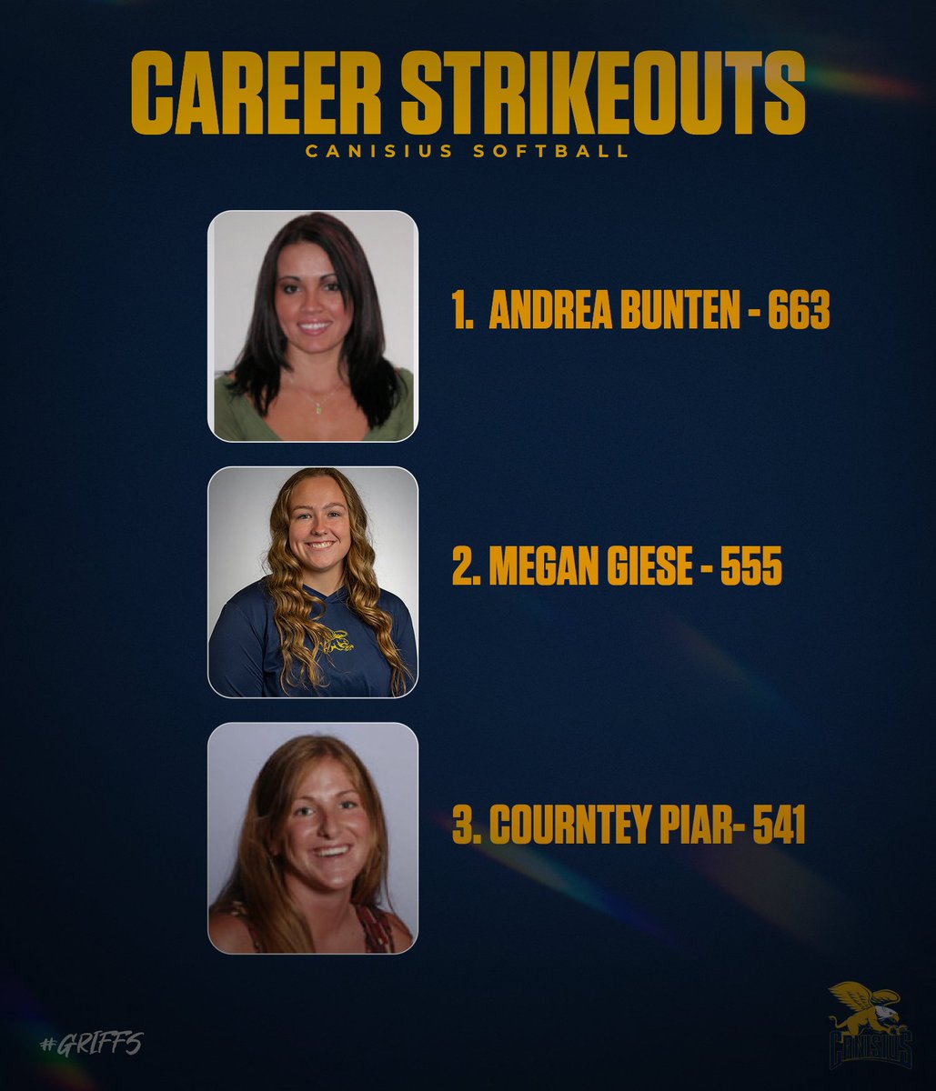 Moving up the List!!

Megan Giese now sits second all-time in career strikeouts!

#Griffs