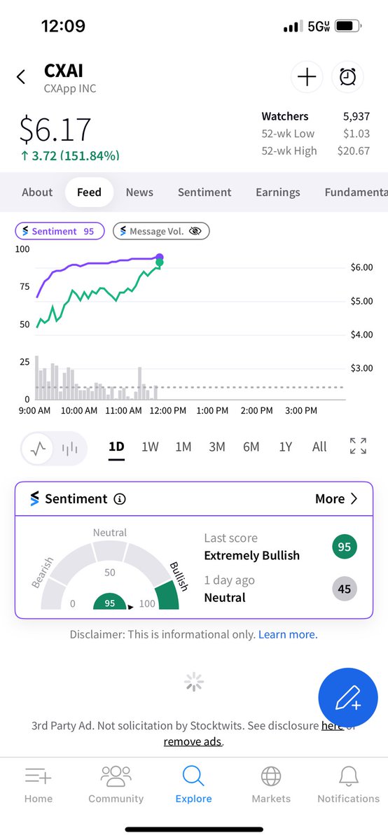 Man of my word. Took longer than I’d like but out at $5.92 😀$CXAI