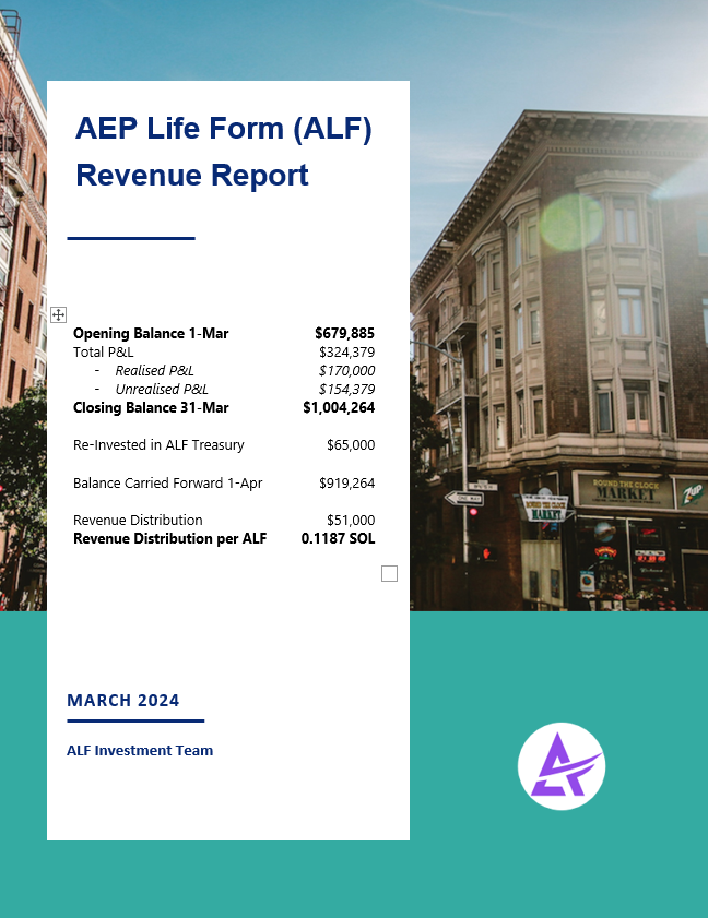 AEPLifeForm's tweet photo. Pleased to announce March Revenue Report with ALF Treasury reaching $1m 🚀

Enjoy the 0.1187 SOL rev per ALF revenue

We have banked $341k profit to realise in later months, as well as huge upcoming airdrops like Kamino &amp; Wormhole + 6 VC investment TGEs 🥂 https://t.co/WVTIgZ9B3x